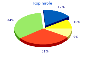 buy ropinirole now